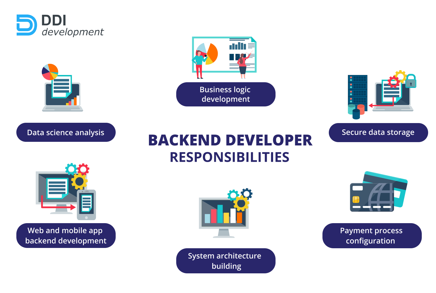 Backend Technologies